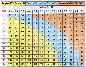 nter-action entre le pH de l'eau, le taux de gaz carbonique dissous et le KH nter-action entre le pH de l'eau, le taux de gaz carbonique dissous et le KH